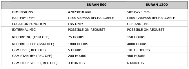 Micro espion écoute en directe - mouchard GSM Buran 1200 - Hd Protech