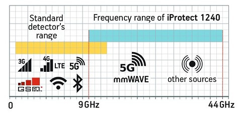 iProtect 1240 44GHZ range